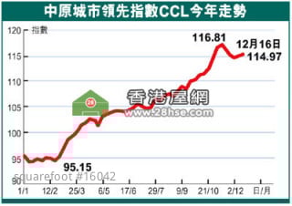 Downtown buyer purchasing power increases. Property price indexes have continuedly rose for two weeks.
