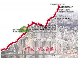 Hong Kong strict measures suppress property market; Centa Indexes decrease 0.54% by week.