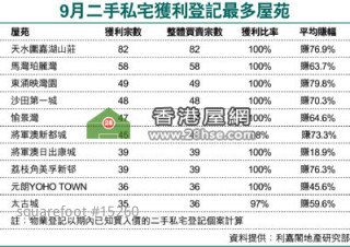 Private house resale earn 60% in average