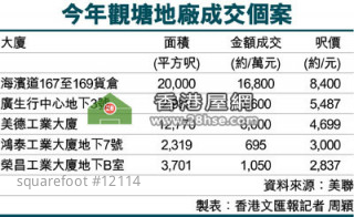 工廈活化帶動  地廠有價有市