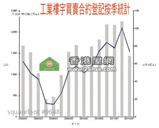 工廈買賣年半新低