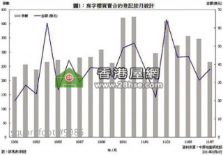 寫字樓買賣量跌額升