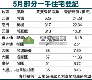 推盤量增  一手登記14月新高