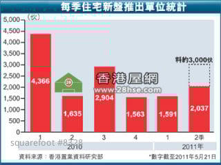 加快套現  新盤飆3成
