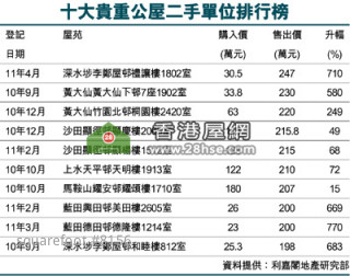 李郑屋邨刷新公屋楼王