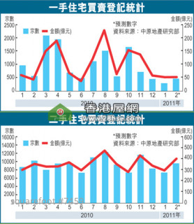 中原料本月二手登記升31%