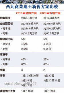 高铁地王拟降高度下半年再闯关