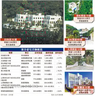四叔大宅租值2646萬全港最貴