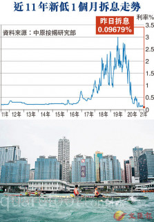 The 11-year low 1-month interim interest rate fell below 0.1%, and the monthly payment of 4 million yuan was borrowed to save 2,140 yuan compared to 1 year ago.
