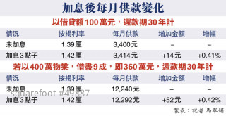 It is rumored that HSBC will increase the price of the property with an interest rate of less than 4 million, and the interest rate will be increased by 3 pips, and the monthly payment will be 52 yuan