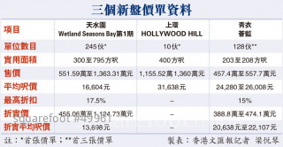 Wetland Seasons Bay 300 sq. ft. discounted from 4.55 million. The first batch of 245 units was offered with a second-hand online registration ticket
