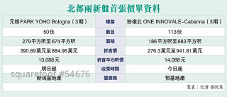 北都新盤低同區二手逾一成開價