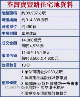 擺脫流標漩渦荃灣宅地靚價賣出