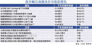 對外通關復常  零售恢復需時  租值急跌廣東道舖插足五成