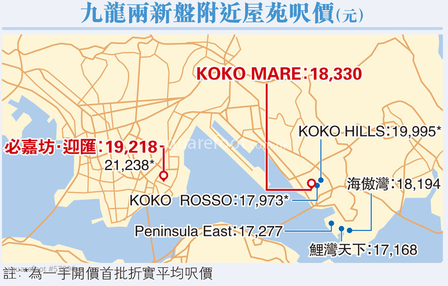 加息壓力降 九龍新盤鬥搶客  KOKO MARE入場費593.7萬  必嘉坊·迎匯減價加推56伙
