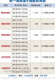 近万伙居屋应市  「上车」机会又嚟啦