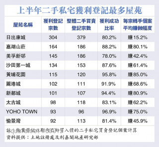 15%二手盤要蝕錢  14年最差       