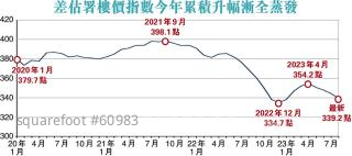 樓價指數四連跌  今年升幅近蒸發