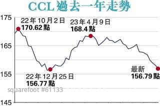CCL今年升幅跌剩0.01%