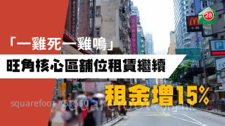 「一鸡死一鸡鸣」旺角核心区铺位租赁继续 租金增15%