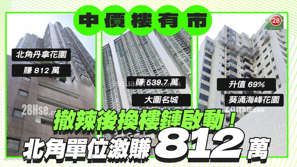 撤辣后换楼链启动！北角中价单位激赚812万！