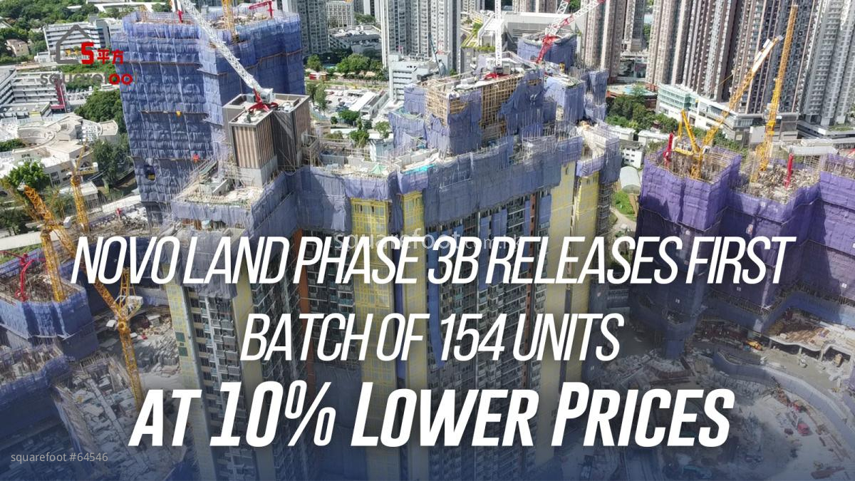 Novo Land Phase 3B Releases First Batch of 154 Units at 10% Lower Average Price