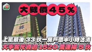 上嵐大劈價45%促銷 最後33伙一房戶個半小時沽清 大手客斥資逾1520萬連掃5伙