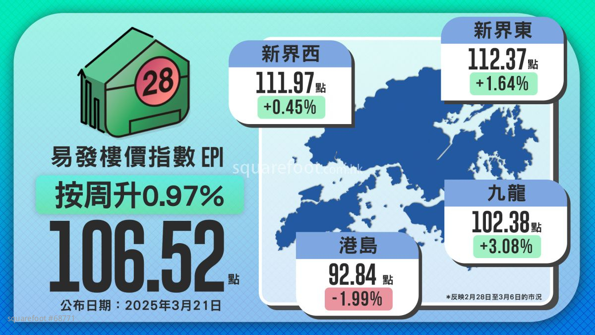 Eva Property Price Index Stabilizes with a 0.97% Weekly Increase, Still at an 8.5-Year Low