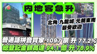 3月份普通話拼音買家1097宗 按月急升77.2% 總登記金額高達94.1億按月升78.9%