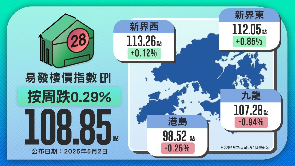 三重利淡壓力夾擊　樓市成交疲弱　易發樓價指數續呈窄幅上落