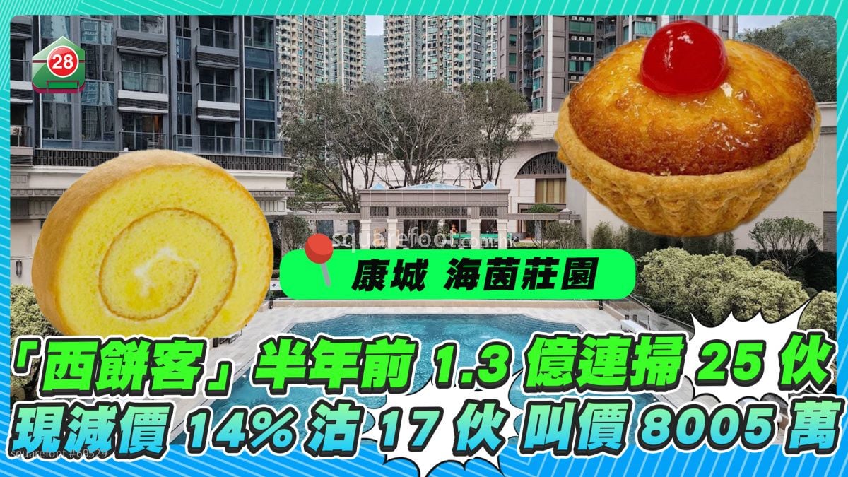 海茵莊園「西餅客」半年前1.3億連掃25伙 現減價14%沽17伙叫價8005萬