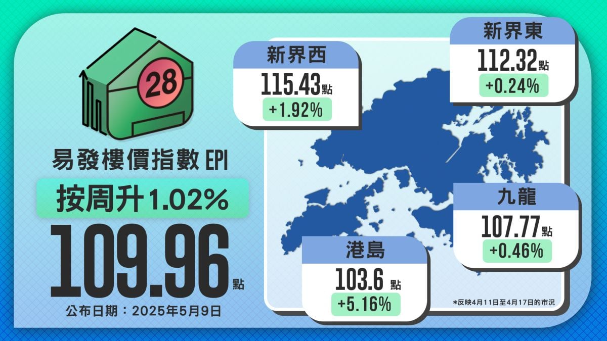 New Property Sales Show Positive Response, Boosting Secondary Market Transactions Eva Property Price Index Stops Falling, Rebounds by 1.02%
