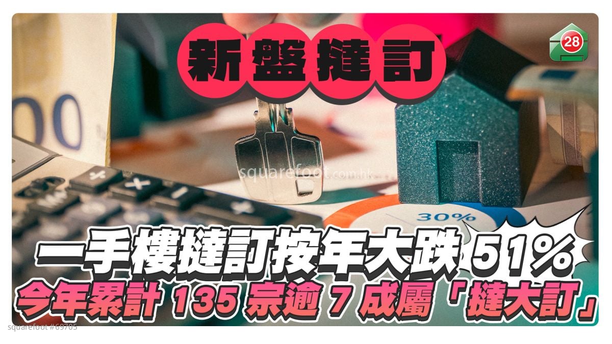 一手楼挞订按年大跌51%  今年累计135宗逾7成属「挞大订」