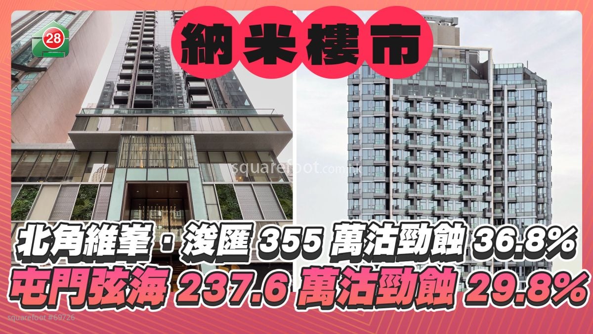 納米樓市蝕讓潮｜ 北角維峯．浚匯200呎355萬沽勁蝕36.8%  屯門弦海187呎237.6萬沽勁蝕29.8%。