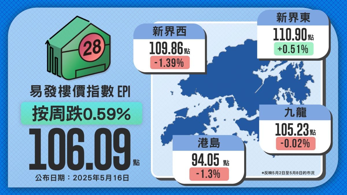 Impacted by Low-Priced New Launches and Fed's Rate Freeze, Eva Property Index Continues Narrow Sideways Movement, Down 0.59% Week-on-Week