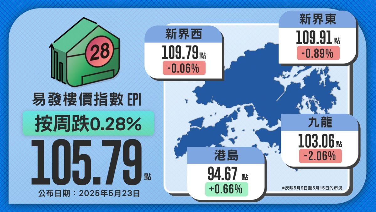 拆息下跌及中美关税战暂缓未对楼市有明显提振作用 易发楼价指数微跌0.28%