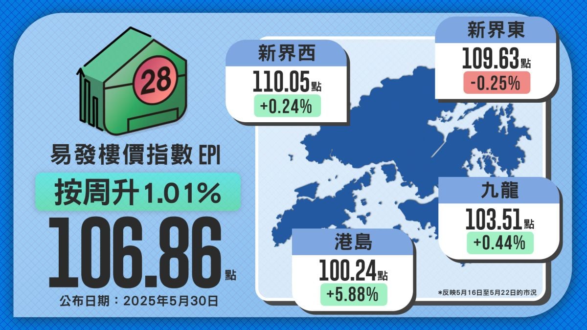 易發樓價指數窄幅橫行 拆息下跌見2年低位 有機會短期帶動二手買賣市場