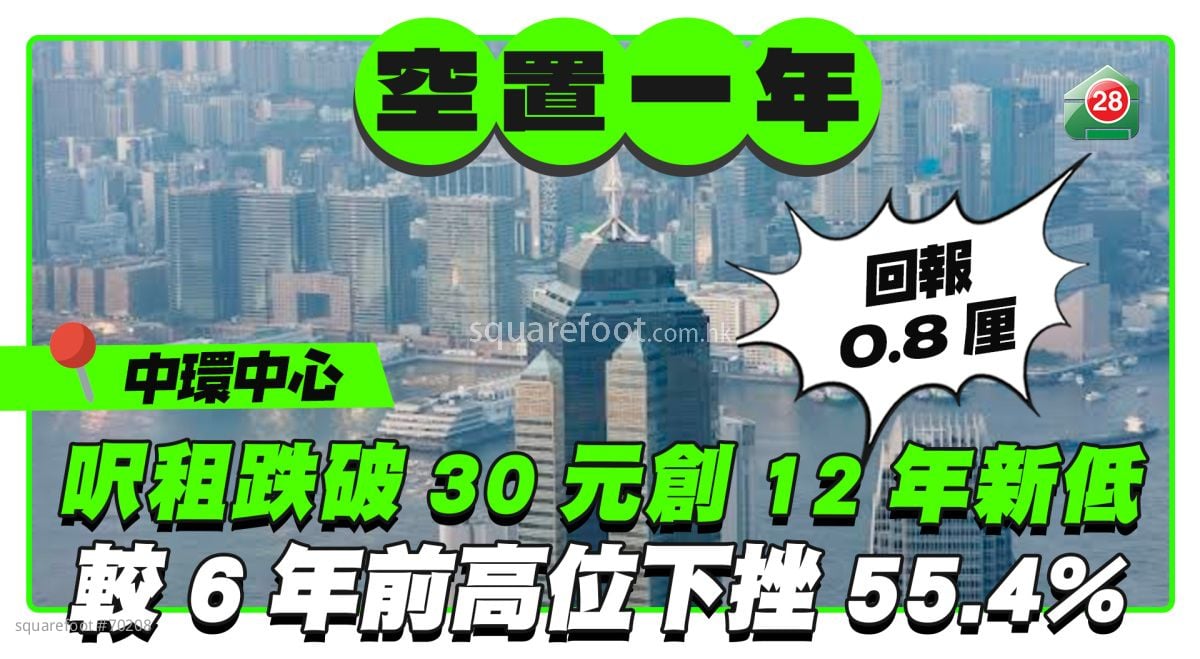 空置一年｜中环中心尺租跌破30元创12年新低 较6年前高位下挫55.4%  回报仅约0.8厘