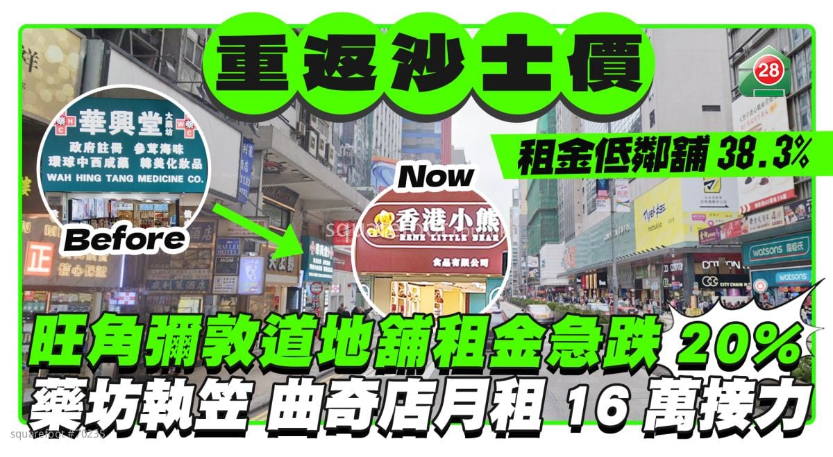 旺角地铺重返「沙士」价急跌20%  弥敦道药坊执笠 曲奇店月租16万接力低邻铺38.3%