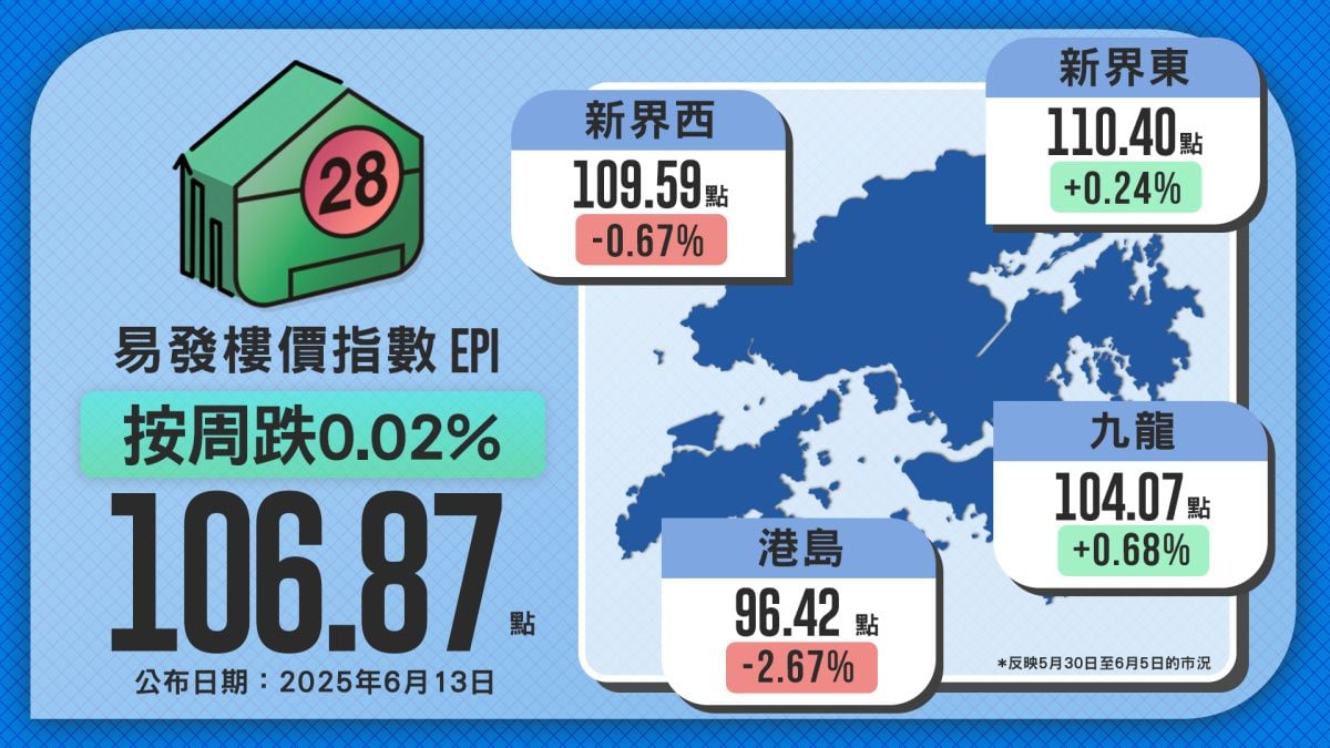 Developers Continue Launching New Projects; Second-Hand Market Remains Stagnant; Eva Property Price Index Stays Around 106 Points