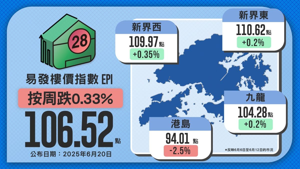 Buying Power Tilting Toward Primary Market; Eva Property Index Falls for Second Week, Remains Stuck Around 106 Points