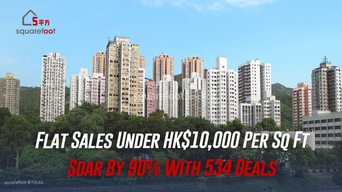 Flat sales under HK$10,000 per sq ft soar 90% with 534 deals