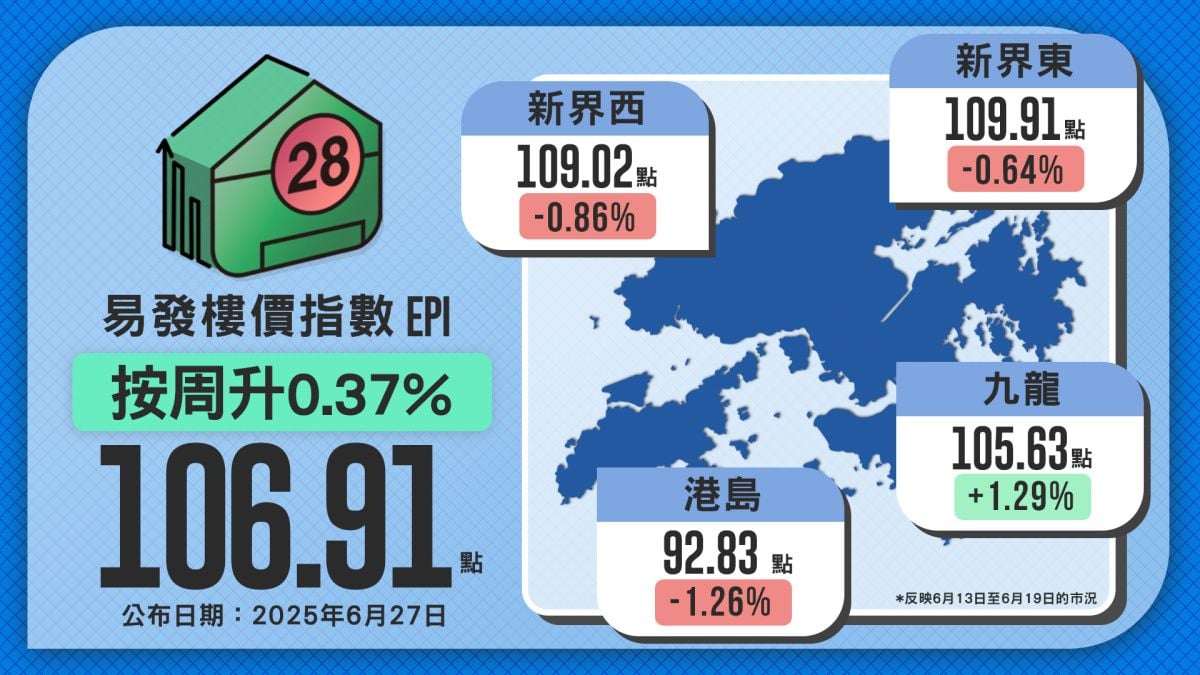有赖拆息持续向下 二手楼市稍为回暖 易发楼价指数终止2连跌 按周微升0.37%