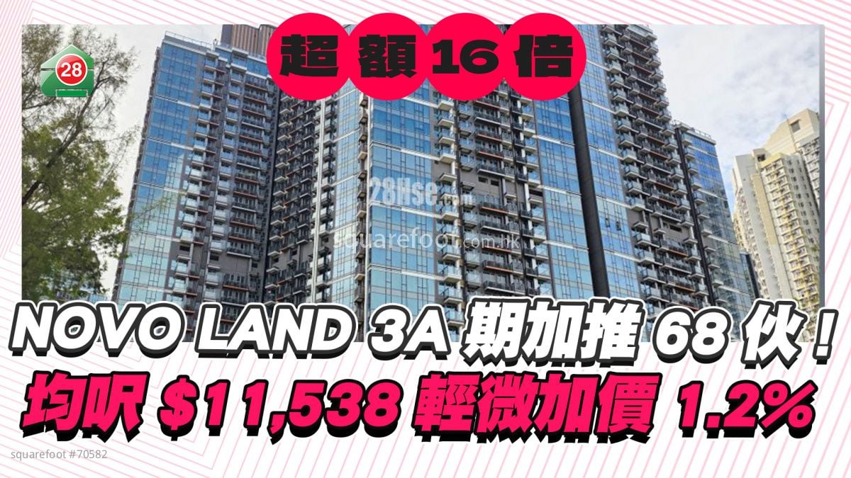 屯門NOVO LAND 3A期乘勢加推68伙 折實呎價1.1萬起 超額認購逾16倍