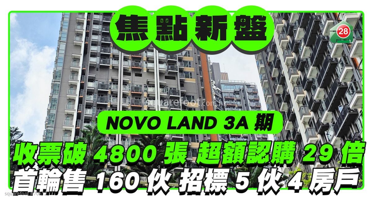 NOVO LAND 3A期收票突破4800张 超额认购29倍