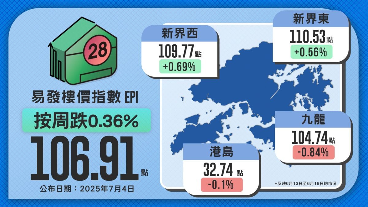 Second-Hand Market Heats Up Slightly — Eva Property Index Rises for 2 Consecutive Weeks, Latest at 107.30