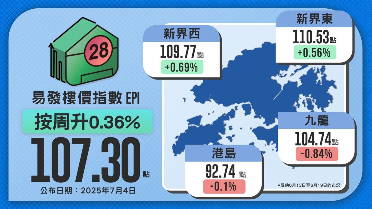 Second-Hand Market Heats Up Slightly — Eva Property Index Rises for 2 Consecutive Weeks, Latest at 107.30