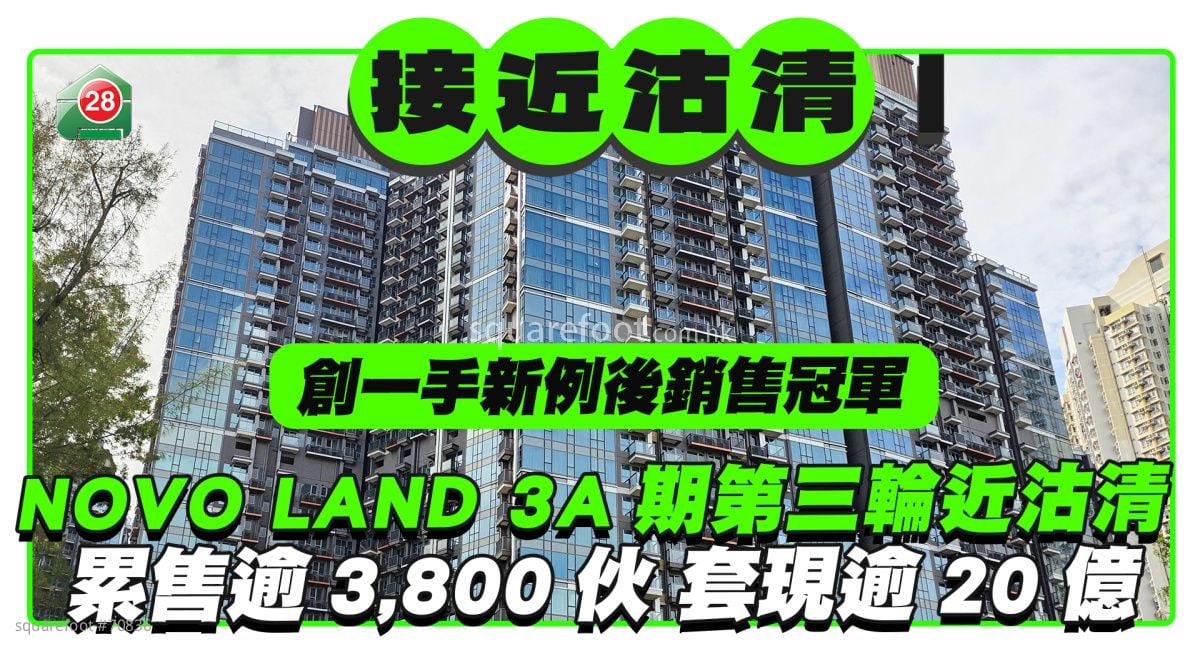 NOVO LAND 3A期第三轮近沽清　累售逾3,800伙创一手新例后销售冠军