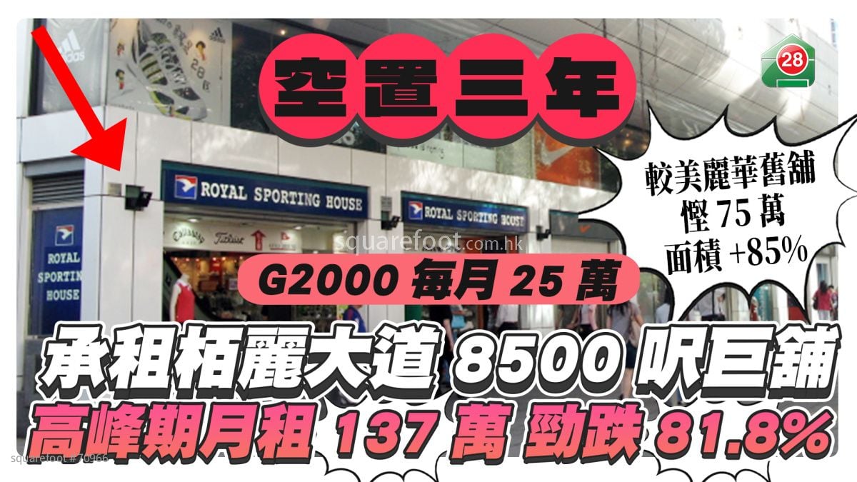 空置3年｜G2000每月25萬承租栢麗大道8,500呎巨舖 高峰期月租137萬 勁跌81.8%