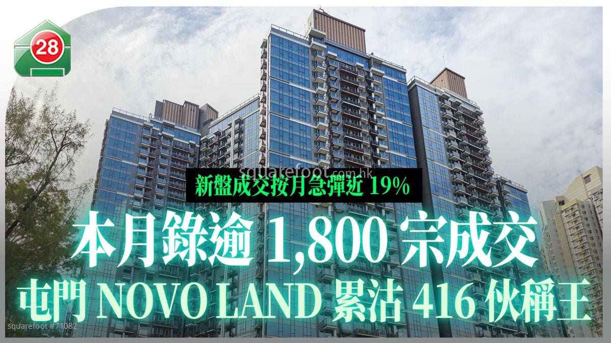 新盤成交按月急彈近19% 本月錄逾1,800宗成交 屯門NOVO LAND累沽416伙稱王 